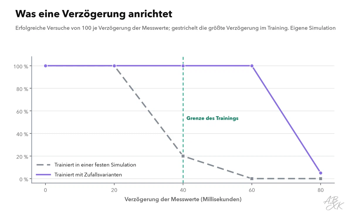 Liniendiagramm: Anteil erfolgreicher Versuche gegen die Verzögerung der Messwerte von 0 bis 80 Millisekunden; die Strategie aus der festen Simulation bricht ab 40 Millisekunden stark ein, die Strategie aus den zufälligen Übungswelten bleibt bis 60 Millisekunden bei 100 Prozent und scheitert erst bei 80