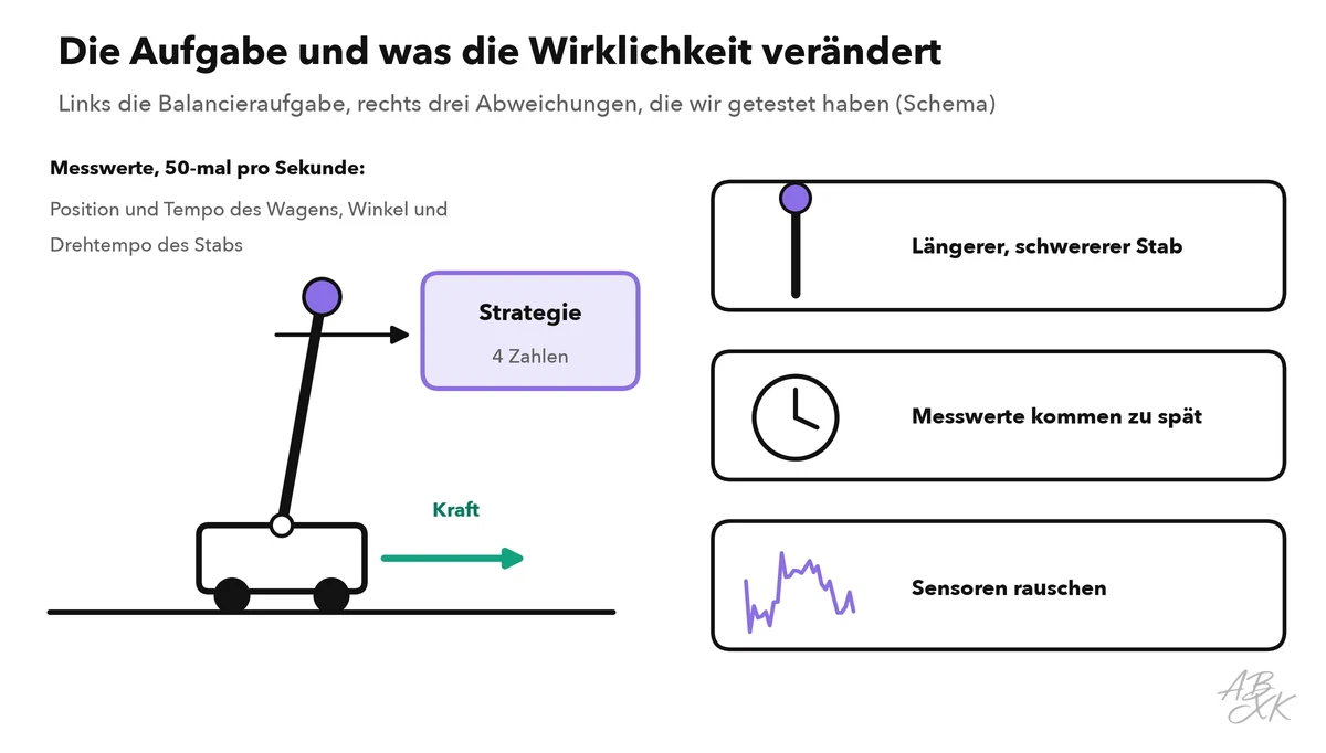 Skizze eines Wagens auf einer Schiene mit einem Stab darauf; Pfeile zeigen die vier Messwerte, die zur Strategie gehen, und die Kraft, die zum Wagen zurückgeht; ein zweites Feld zeigt denselben Wagen mit längerem Stab, einer Uhr für Verzögerung und einem verrauschten Signal als Beispiele für Unterschiede in der echten Welt