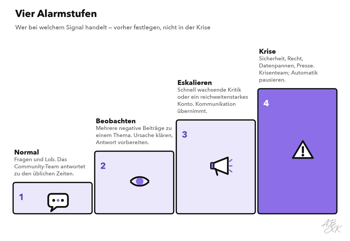 Vier ansteigende Stufen: normal, mit Fragen und Lob für das Community-Team; beobachten, bei mehreren negativen Beiträgen zu einem Thema; eskalieren, bei schnell wachsender Kritik oder einem reichweitenstarken Konto, mit der Kommunikationsabteilung; Krise, bei Sicherheits-, Rechts- oder Datenproblemen, mit Krisenteam und pausierter Automatik