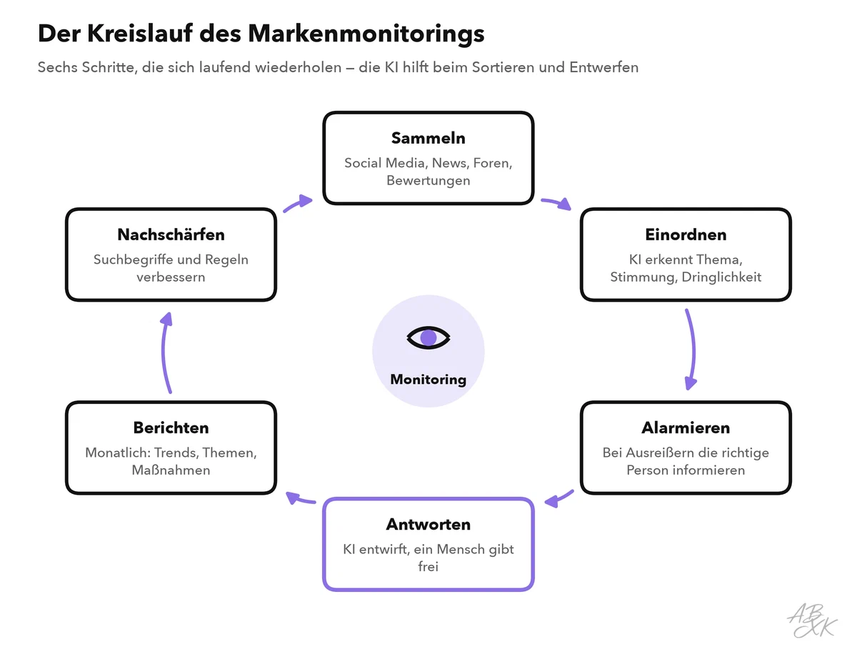 Kreislauf aus sechs Schritten: sammeln, einordnen, alarmieren, antworten, berichten, nachschärfen; die KI hilft beim Einordnen und Entwerfen, ein Mensch gibt Antworten frei