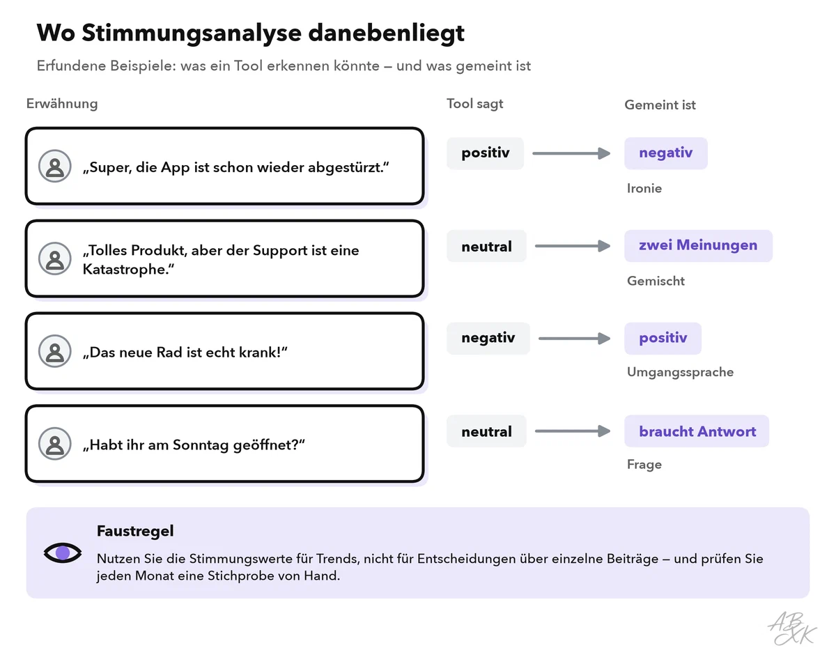 Vier erfundene Erwähnungen mit dem Etikett, das ein Tool vergeben könnte, und der tatsächlichen Bedeutung: Ironie als positiv erkannt, eine gemischte Meinung als neutral, Lob in Umgangssprache als negativ und eine neutrale Frage, die trotzdem eine Antwort braucht