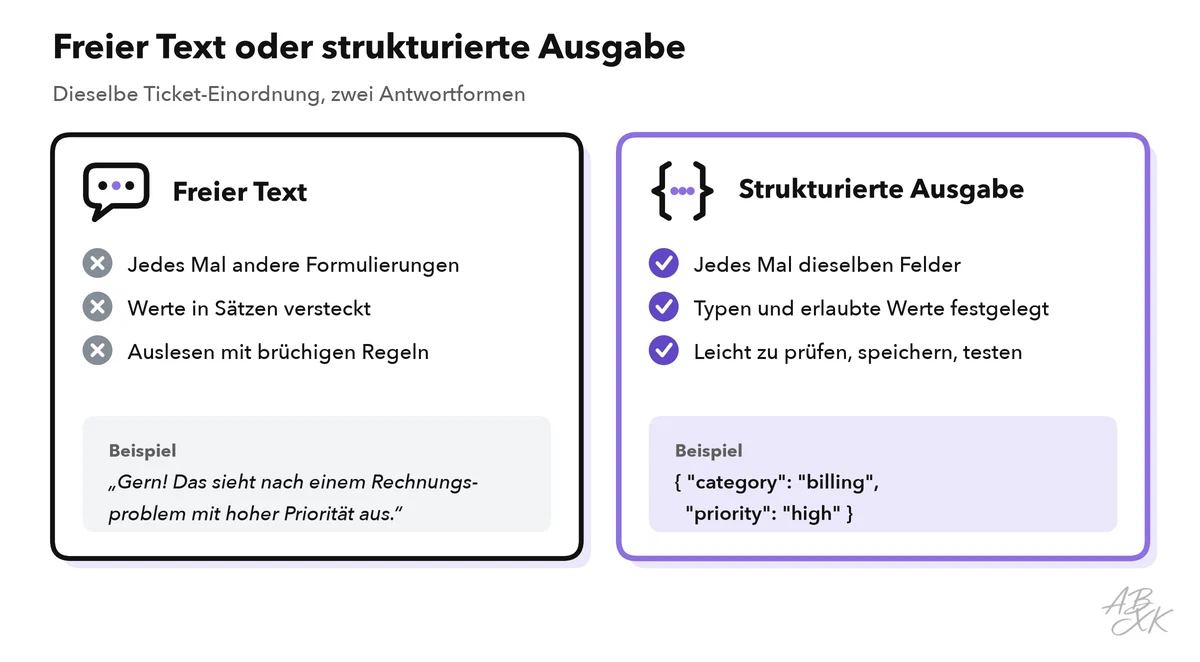 Zwei Spalten vergleichen freien Text und strukturierte Ausgabe: jedes Mal andere Formulierungen gegenüber jedes Mal denselben Feldern