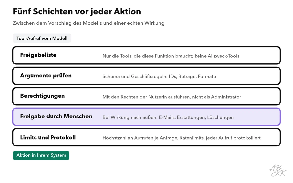 Fünf Schutzschichten um einen Tool-Aufruf: Freigabeliste, Prüfung der Argumente, Berechtigungen, menschliche Freigabe, Limits und Protokoll