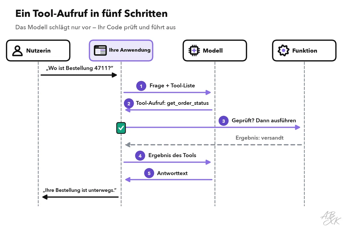 Sequenzdiagramm mit vier Bahnen — Nutzer, Ihre Anwendung, Modell, Funktion — mit den fünf Schritten eines Tool-Aufrufs