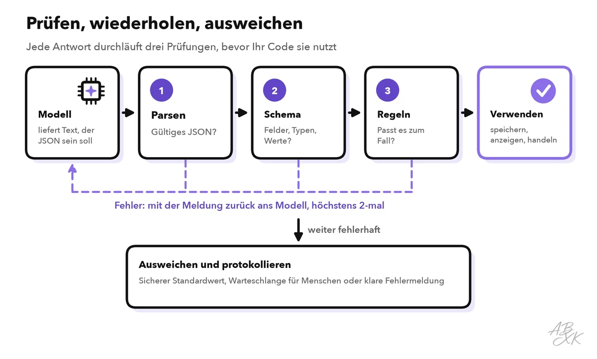 Ablauf von der Modellausgabe über Parsen, Schemaprüfung und Geschäftsregeln zur Verwendung, mit einem gestrichelten Wiederholungsweg zurück zum Modell und einem Ausweichweg zur Warteschlange für Menschen