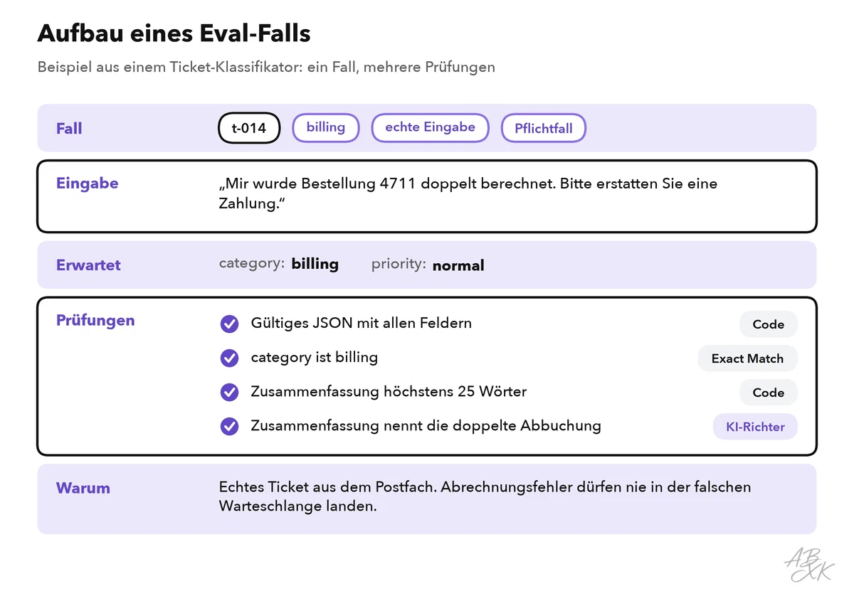 Ein Eval-Fall in fünf Teilen: Fall-ID mit Tags, Eingabe, erwartetes Ergebnis, Prüfungen und der Grund, warum es den Fall gibt