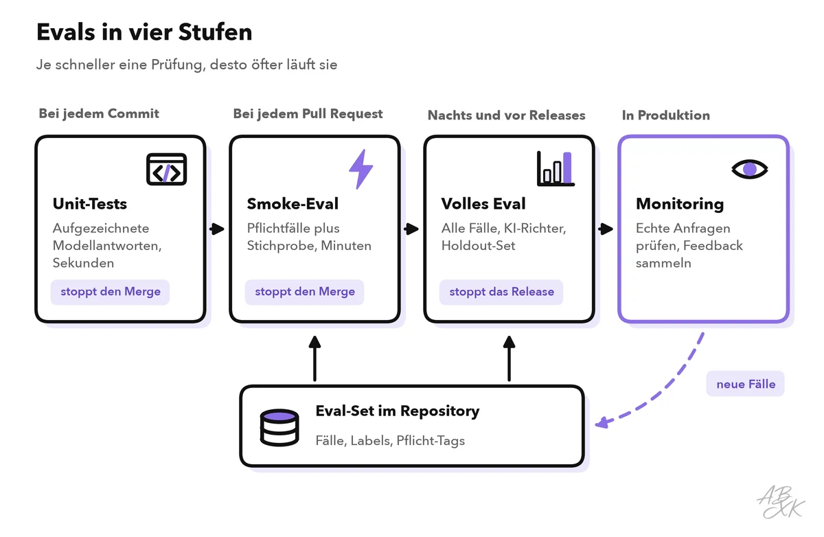 Vier Stufen von links nach rechts: Unit-Tests bei jedem Commit, ein Smoke-Eval bei jedem Pull Request, das volle Eval-Set nachts und vor einem Release, Stichproben in Produktion — mit einem gestrichelten Weg, der Fehler aus der Produktion zu neuen Fällen macht