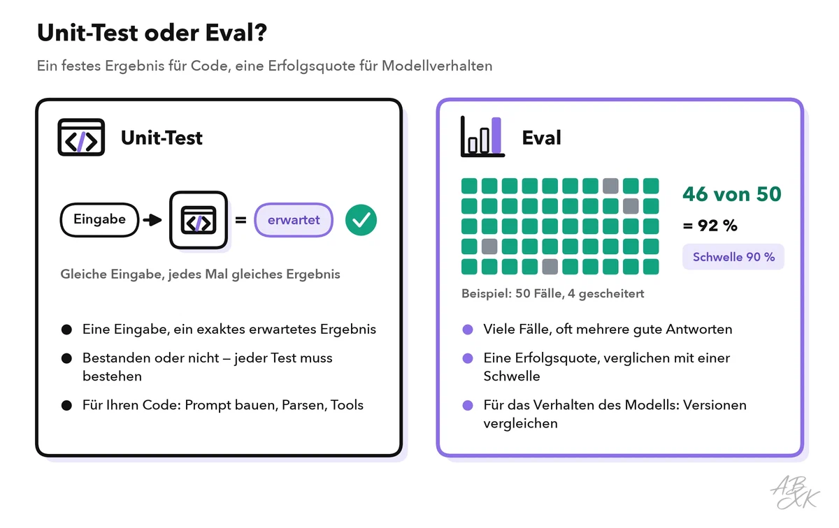 Zwei Spalten: Ein Unit-Test prüft eine Eingabe gegen ein exaktes Ergebnis und muss immer bestehen; ein Eval lässt viele Fälle laufen, meldet eine Erfolgsquote und vergleicht Versionen