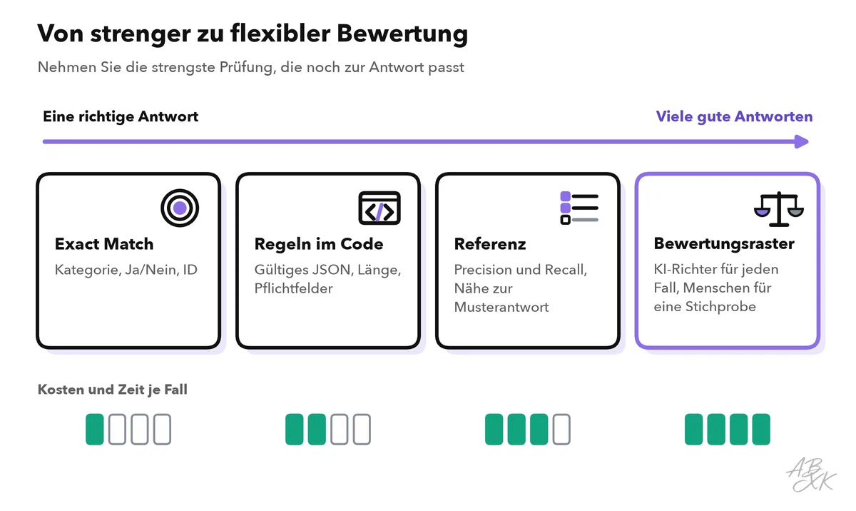 Eine Skala von einer richtigen Antwort bis zu vielen guten Antworten, mit vier Arten der Bewertung: Exact Match, Regelprüfungen im Code, Vergleich mit einer Referenz und ein Bewertungsraster für einen KI-Richter und Menschen; Kosten und Zeit je Fall steigen von links nach rechts