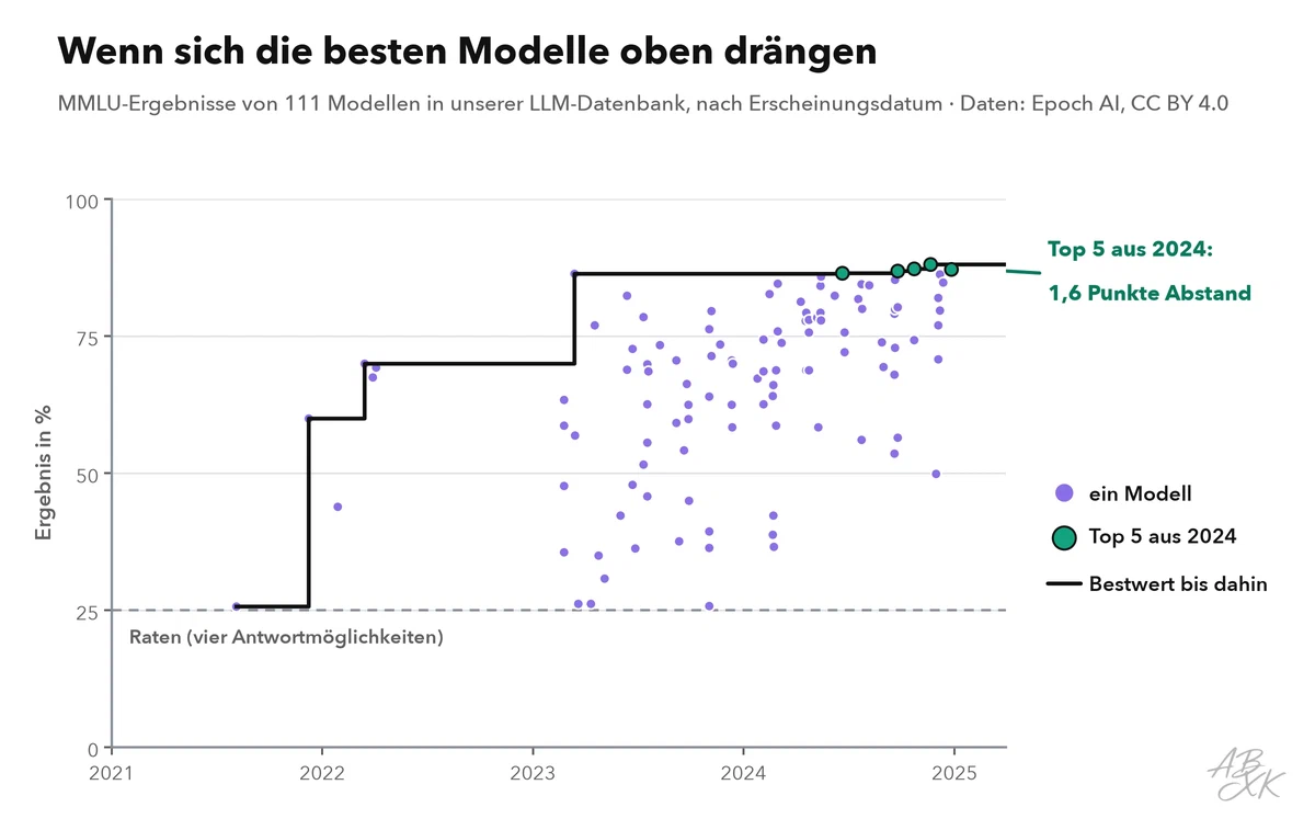 Streudiagramm der MMLU-Ergebnisse nach Erscheinungsdatum: Die Werte steigen vom Rateniveau bis nahe an die Obergrenze, und die besten Modelle des jüngsten Jahres liegen nur wenige Punkte auseinander