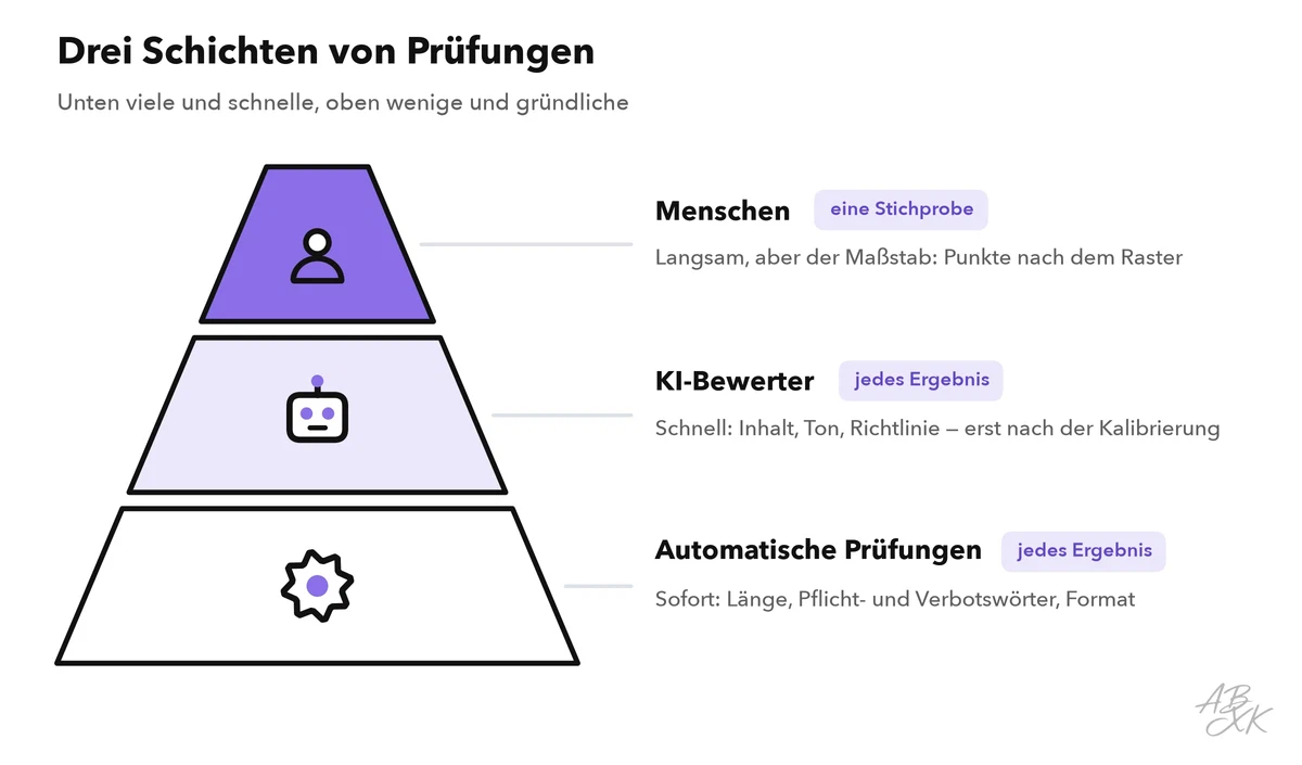 Eine Pyramide mit drei Schichten: unten automatische Prüfungen bei jedem Ergebnis, in der Mitte ein KI-Bewerter bei jedem Ergebnis, oben Menschen, die eine Stichprobe bewerten