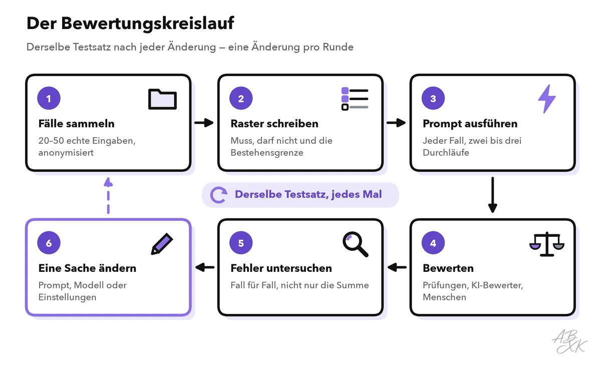Ein Kreislauf mit sechs Schritten: Fälle sammeln, Raster schreiben, Prompt ausführen, bewerten, Fehler untersuchen, eine Sache ändern