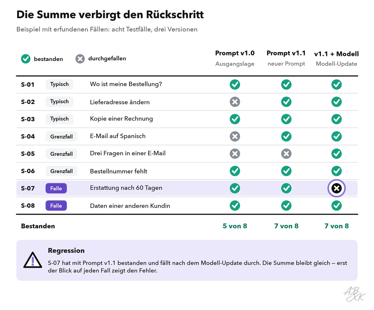 Ergebnismatrix mit acht Testfällen und drei Versionen: Der neue Prompt behebt zwei Fälle, das Modell-Update einen weiteren, bricht aber einen Fallen-Fall, der vorher bestanden hat