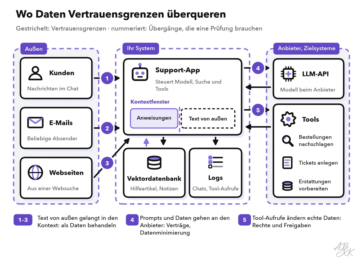Datenflussdiagramm eines Support-Assistenten: Kundennachrichten, E-Mails und Webseiten gelangen von außen in die App; die App arbeitet mit einer Vektordatenbank und Logs, schickt Prompts an eine LLM-API und ruft Tools für Bestellungen, Tickets und Erstattungen auf; gestrichelte Zonen markieren die Vertrauensgrenzen, nummerierte Punkte die Übergänge