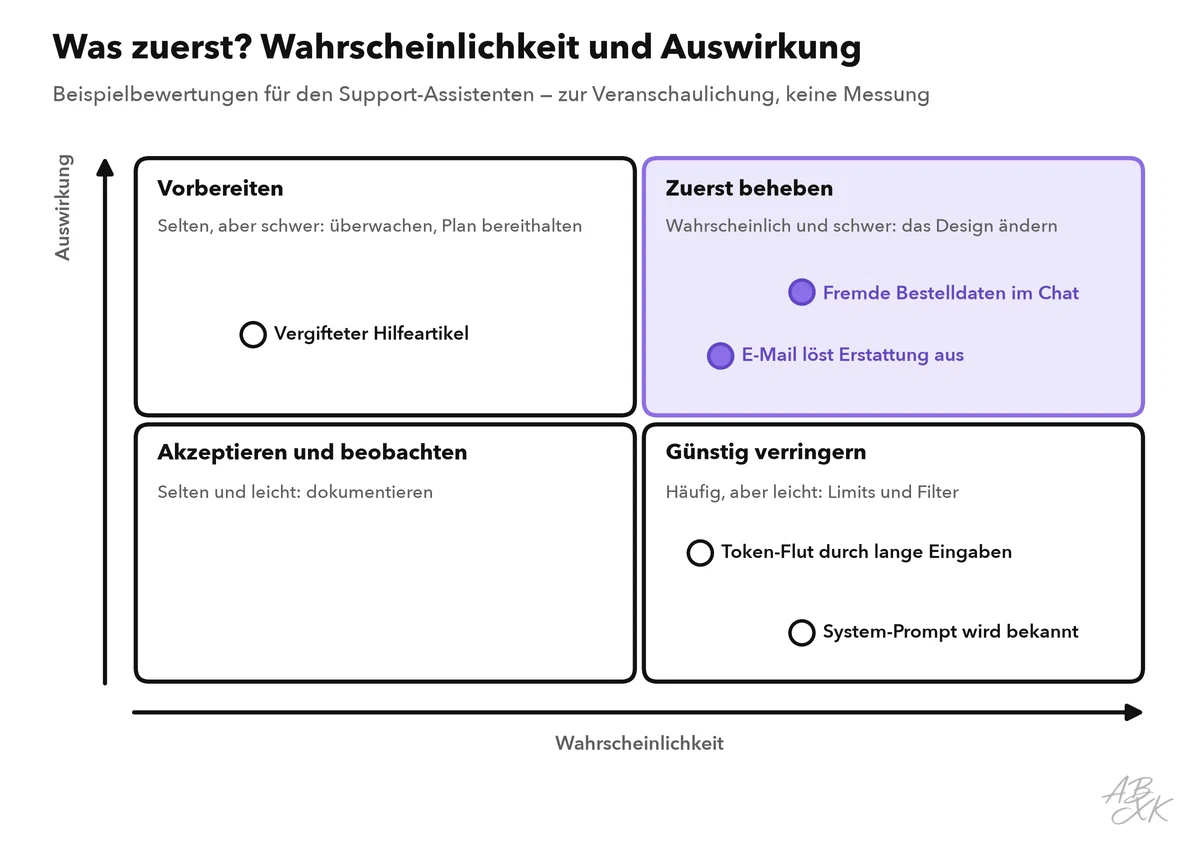 Risikomatrix mit der Wahrscheinlichkeit auf der waagerechten und der Auswirkung auf der senkrechten Achse; fünf Beispiel-Bedrohungen des Support-Assistenten stehen in den vier Feldern, die per E-Mail ausgelöste Erstattung im Feld für „zuerst beheben“