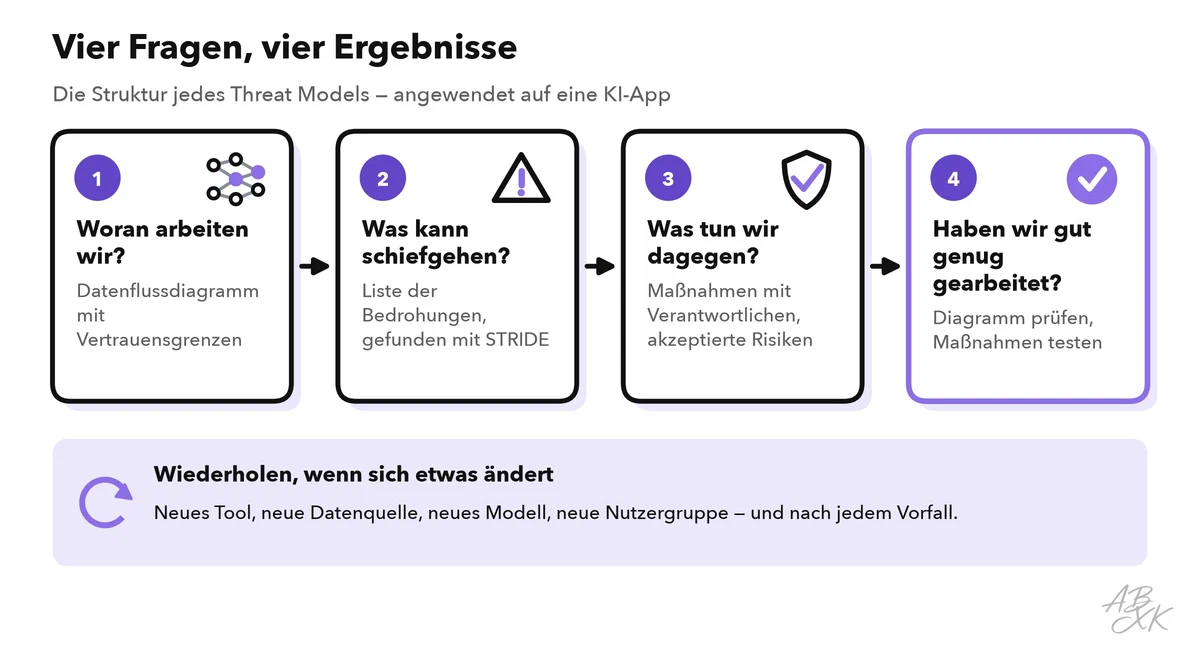 Vier Schritte in einer Reihe, je einer pro Frage, jeweils mit dem Ergebnis: ein Diagramm, eine Liste der Bedrohungen, Maßnahmen mit Verantwortlichen und eine Prüfung mit Tests