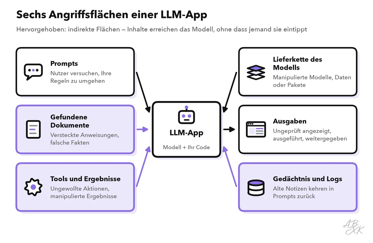 Sechs Angriffsflächen rund um eine LLM-App: Prompts der Nutzer, gefundene Dokumente, Tools und ihre Ergebnisse, die Lieferkette des Modells, Ausgaben sowie Gedächtnis und Logs, jeweils mit einer Beispiel-Bedrohung; die indirekten Flächen sind hervorgehoben