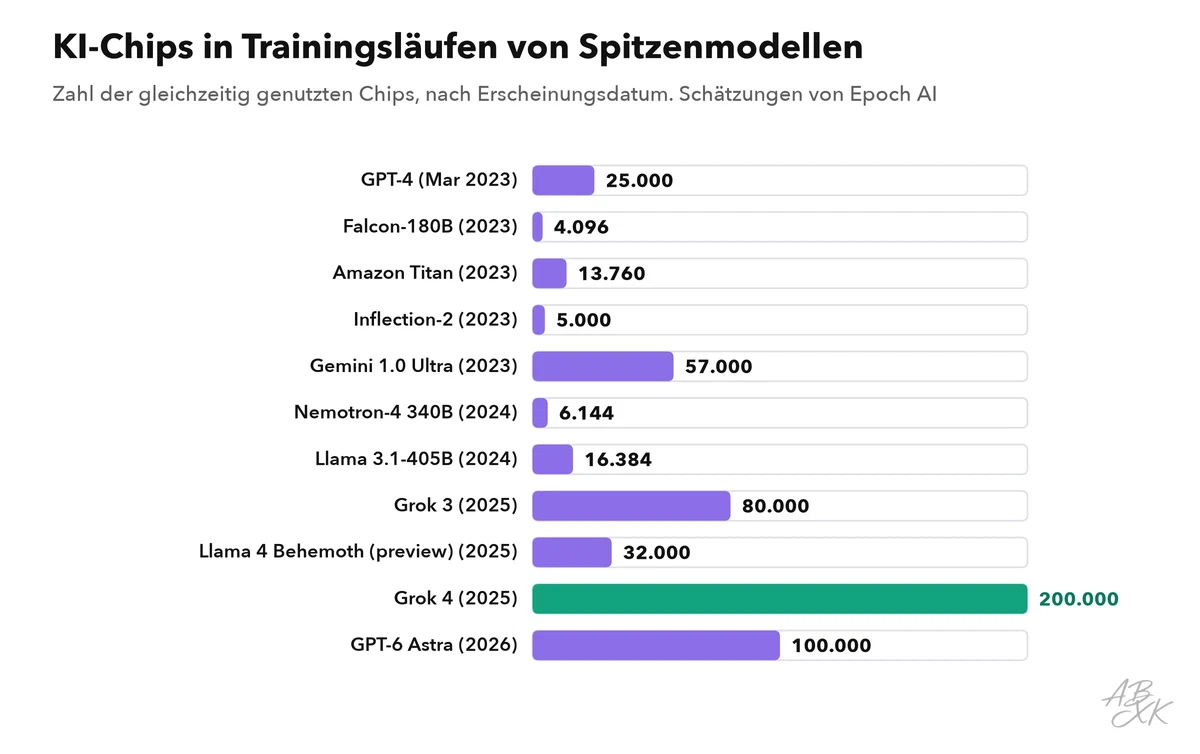 Waagerechte Balken: Zahl der KI-Chips in Trainingsläufen von Spitzenmodellen seit 2023, steigend von einigen Tausend auf Hunderttausende