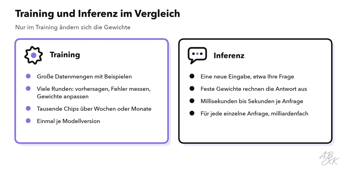 Zwei Spalten: Training mit Daten, vielen Runden der Gewichtsanpassung und großen Chip-Clustern über Wochen; Inferenz mit neuer Eingabe, festem Modell und Antwort in Sekunden