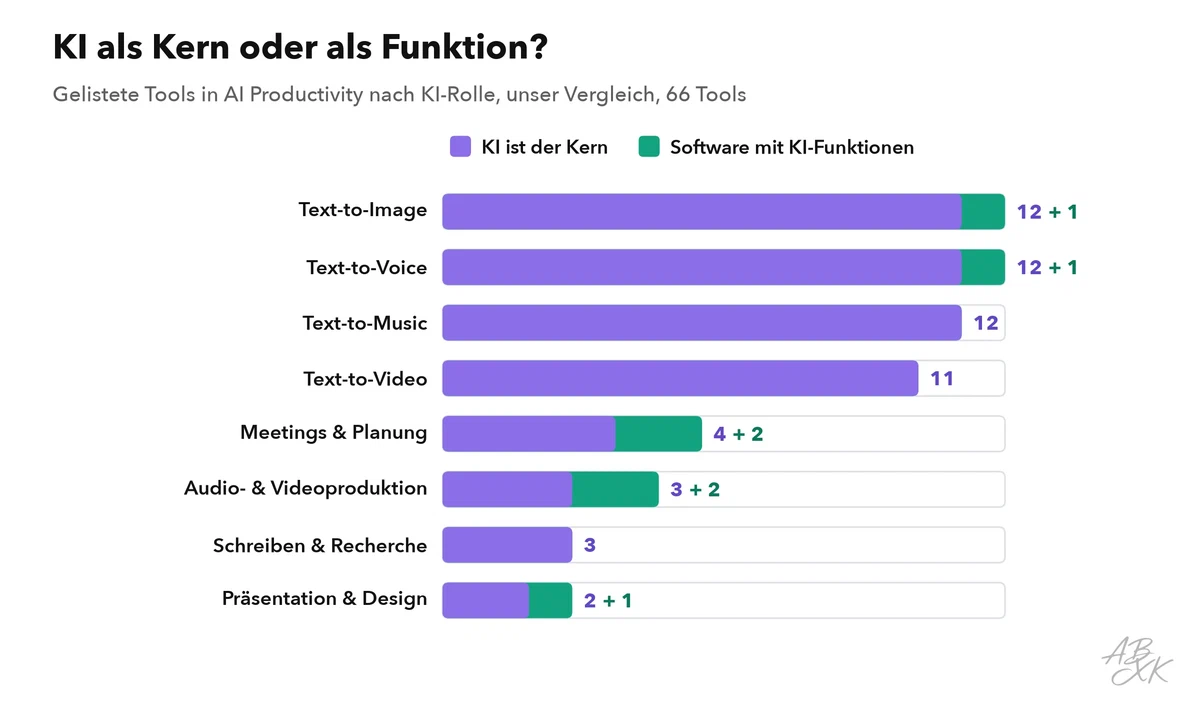 Gestapeltes Balkendiagramm: gelistete Tools je Bereich in AI Productivity, aufgeteilt in „KI ist der Kern“ und „Software mit KI-Funktionen“