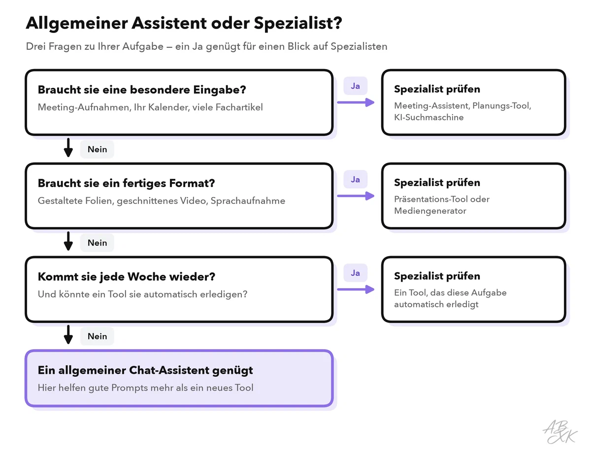 Entscheidungsdiagramm mit drei Fragen: Braucht die Aufgabe eine besondere Eingabe, ein fertiges Format, kommt sie jede Woche wieder? Jedes Ja führt zu einem Spezialisten, dreimal Nein zum allgemeinen Chat-Assistenten