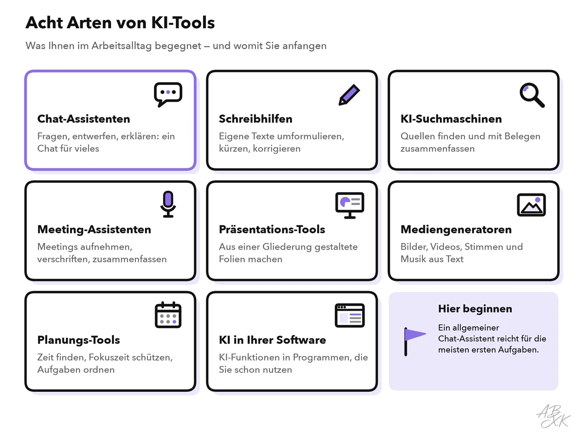 Raster mit acht Arten von KI-Tools und Symbolen: Chat-Assistenten, Schreibhilfen, KI-Suchmaschinen, Meeting-Assistenten, Präsentations-Tools, Mediengeneratoren, Planungs-Tools und KI in Ihrer Software, dazu der Tipp, mit einem Chat-Assistenten zu beginnen
