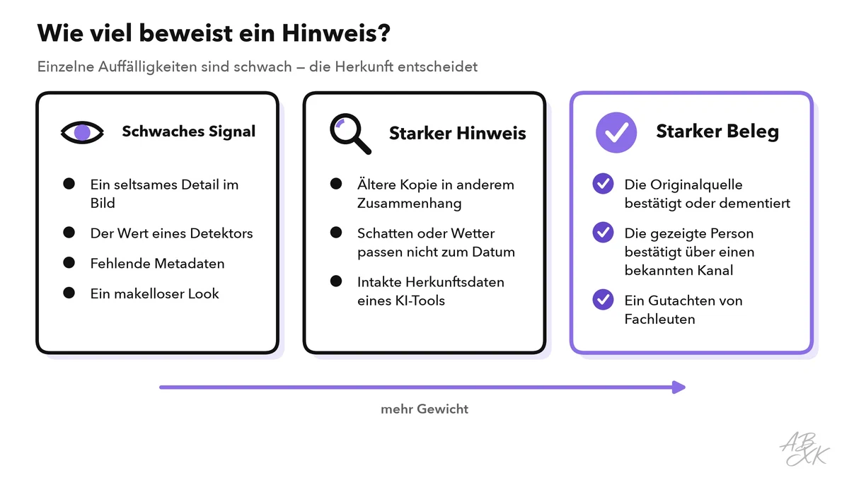 Drei Spalten von schwach nach stark: schwache Signale wie ein seltsames Detail, ein Detektorwert oder fehlende Metadaten; starke Hinweise wie eine ältere Kopie oder unpassende Schatten; starke Belege wie die Bestätigung durch die Originalquelle, die gezeigte Person oder Fachleute