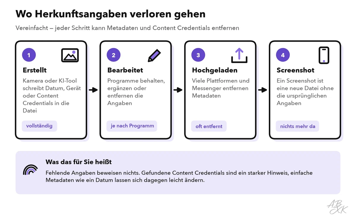 Vier Schritte: Kamera oder KI-Tool schreibt Herkunftsangaben in die Datei, Bearbeitungsprogramme behalten oder entfernen sie, viele Plattformen löschen sie beim Hochladen, und ein Screenshot ist eine neue Datei ohne sie