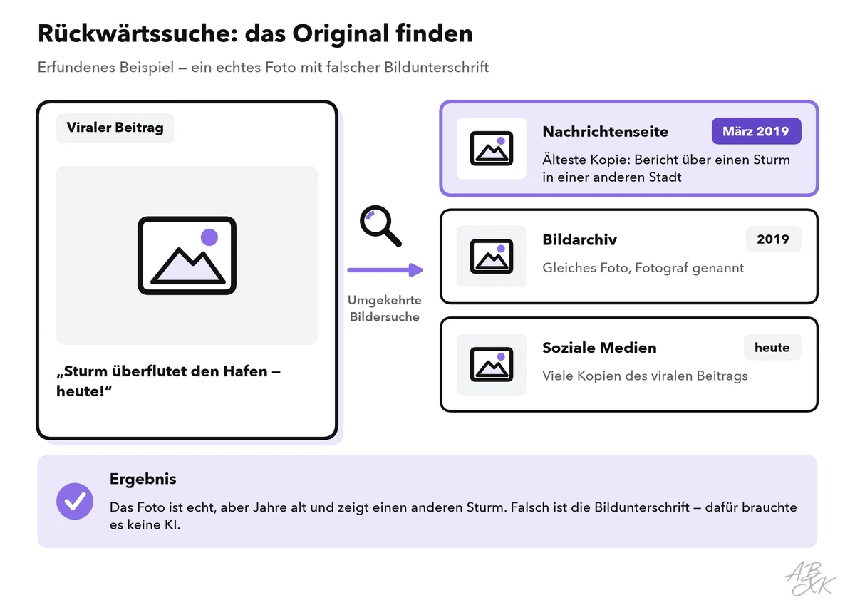 Ein erfundener viraler Beitrag mit der Unterschrift „Sturm überflutet den Hafen — heute!“; die umgekehrte Bildersuche findet als älteste Kopie einen Nachrichtenbericht vom März 2019, einen Archiveintrag von 2019 und viele aktuelle Kopien