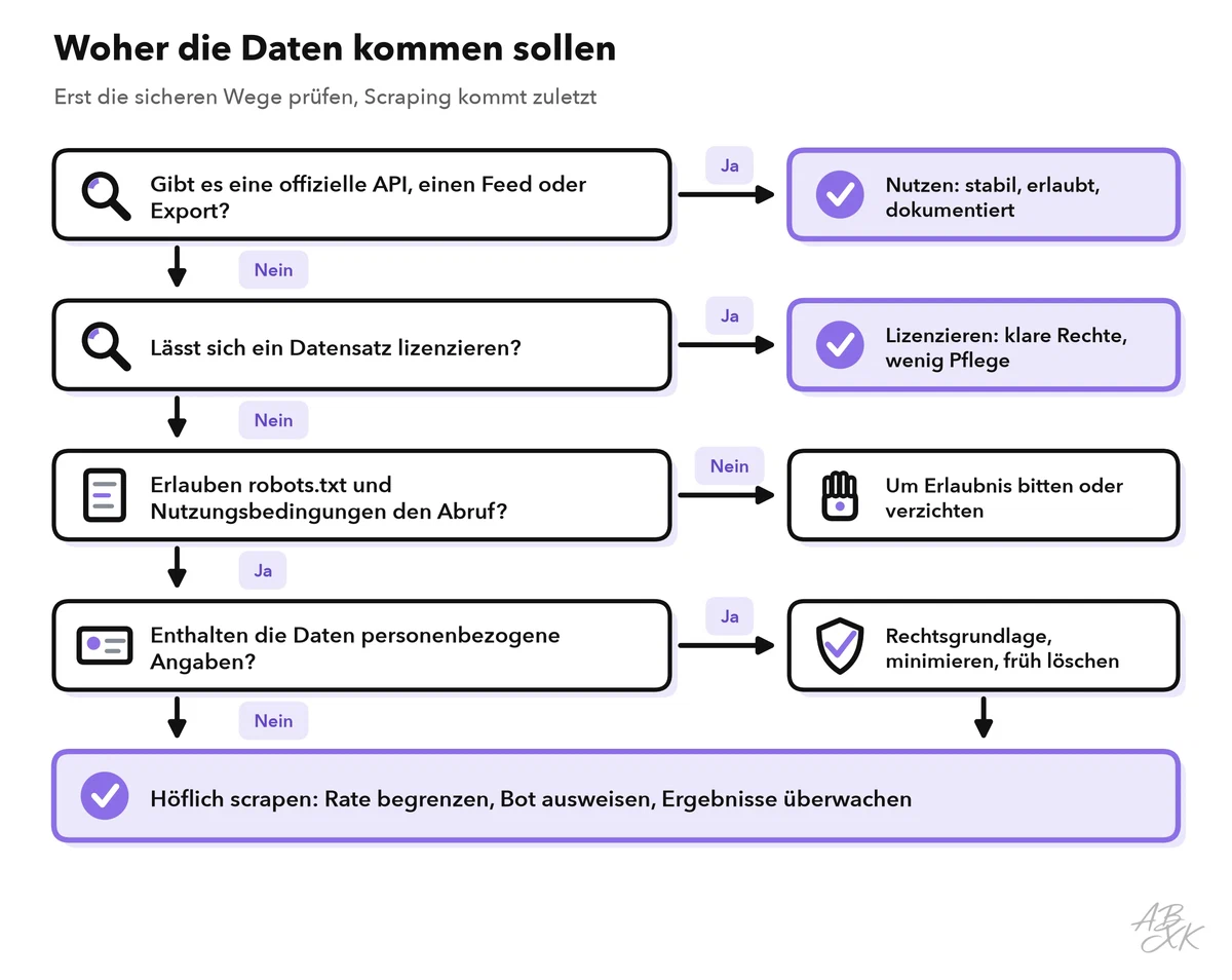Entscheidungsablauf: offizielle API suchen, dann lizenzierten Datensatz, dann robots.txt und Bedingungen prüfen, dann personenbezogene Daten prüfen und erst danach höflich scrapen