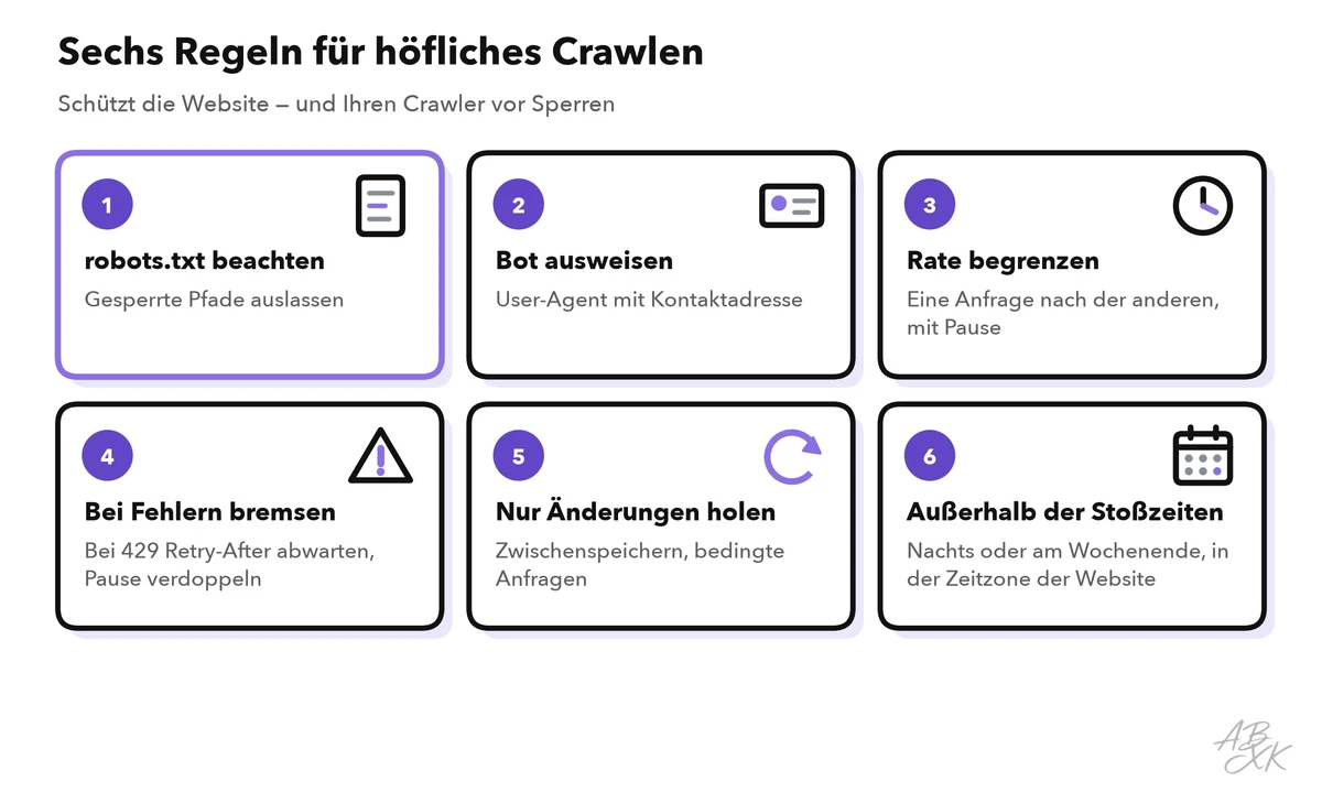 Sechs Regeln für höfliches Crawlen: robots.txt beachten, den Bot ausweisen, die Anfragerate begrenzen, bei Fehlern zurückhalten, zwischenspeichern und nur Änderungen abrufen, außerhalb der Stoßzeiten crawlen
