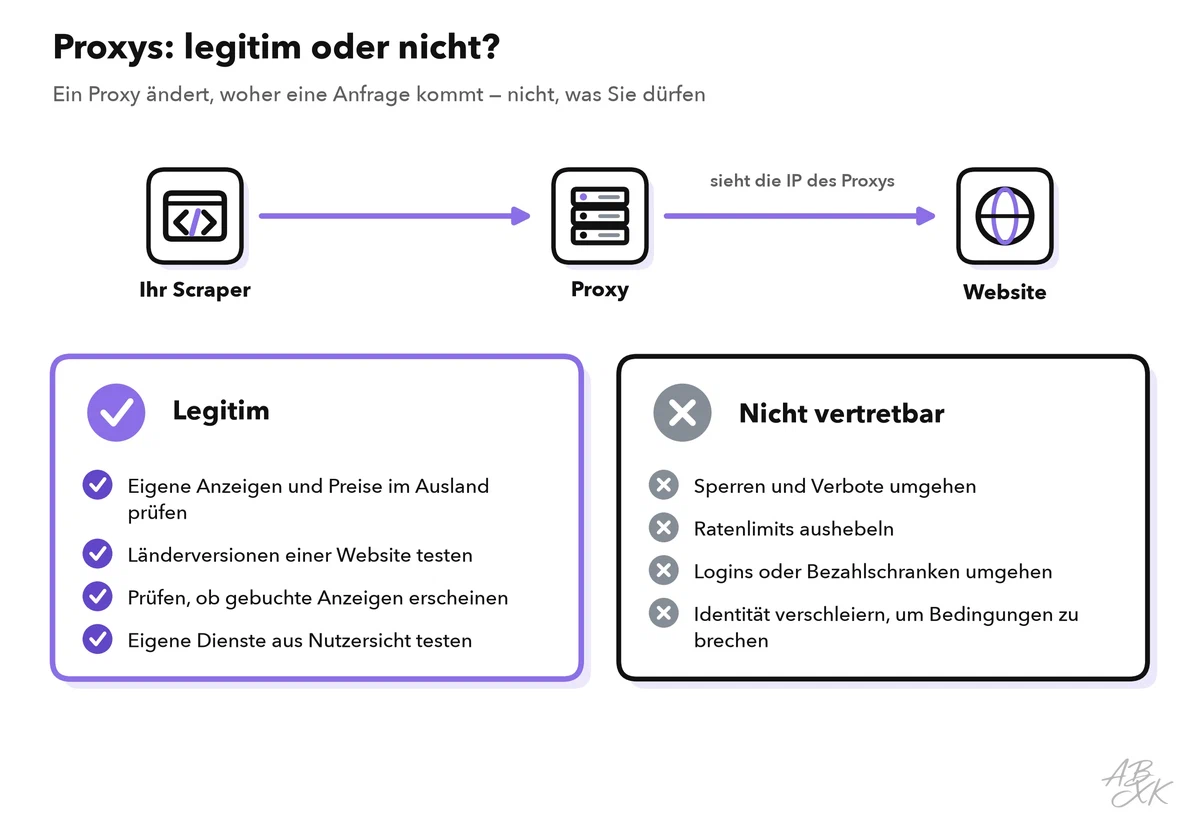 Ein Scraper schickt Anfragen über einen Proxy-Server an eine Website; darunter zwei Spalten mit legitimen und nicht vertretbaren Einsätzen