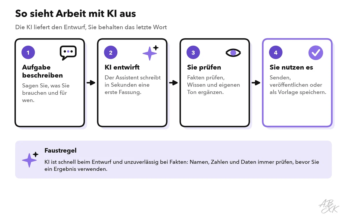 Vier Schritte: Aufgabe beschreiben, KI entwirft, Sie prüfen, Sie nutzen das Ergebnis