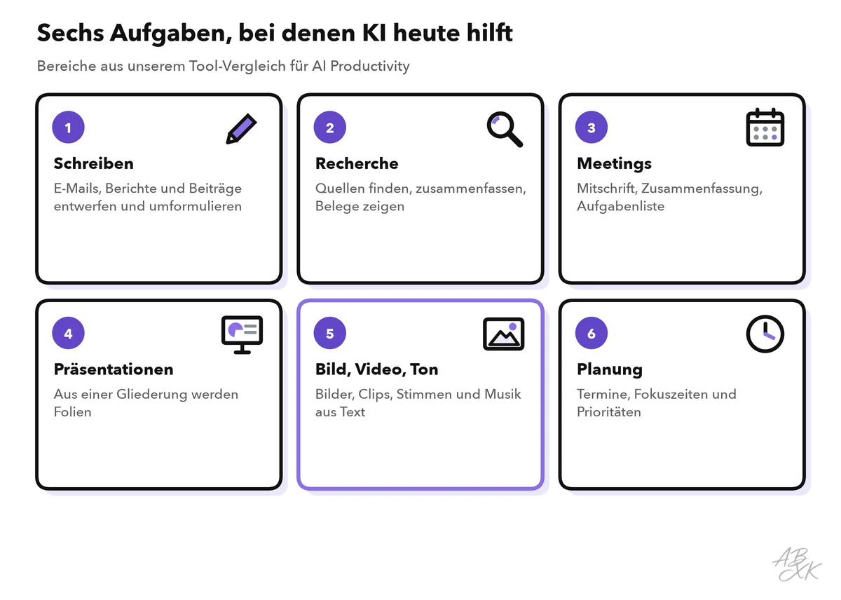 Sechs Aufgabenbereiche: Schreiben, Recherche, Meetings, Präsentationen, Bild/Video/Ton, Planung