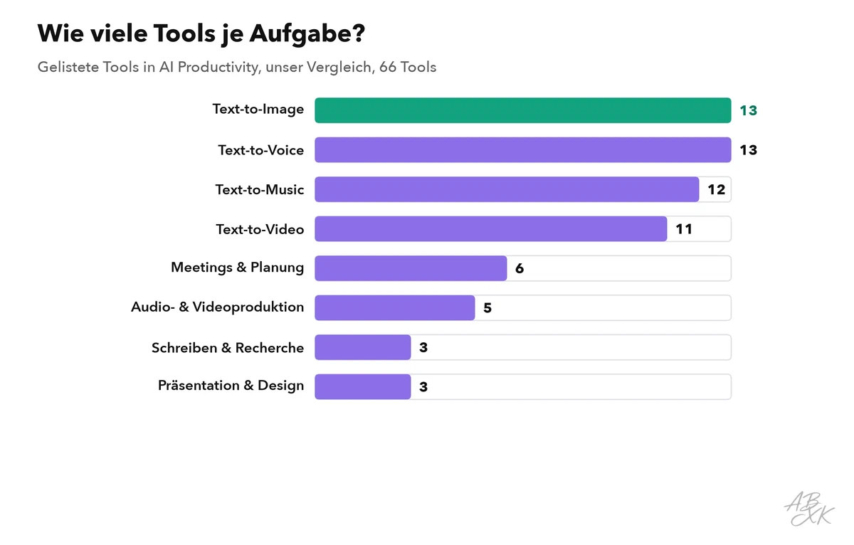 Balkendiagramm: Zahl der gelisteten Tools je Bereich in AI Productivity