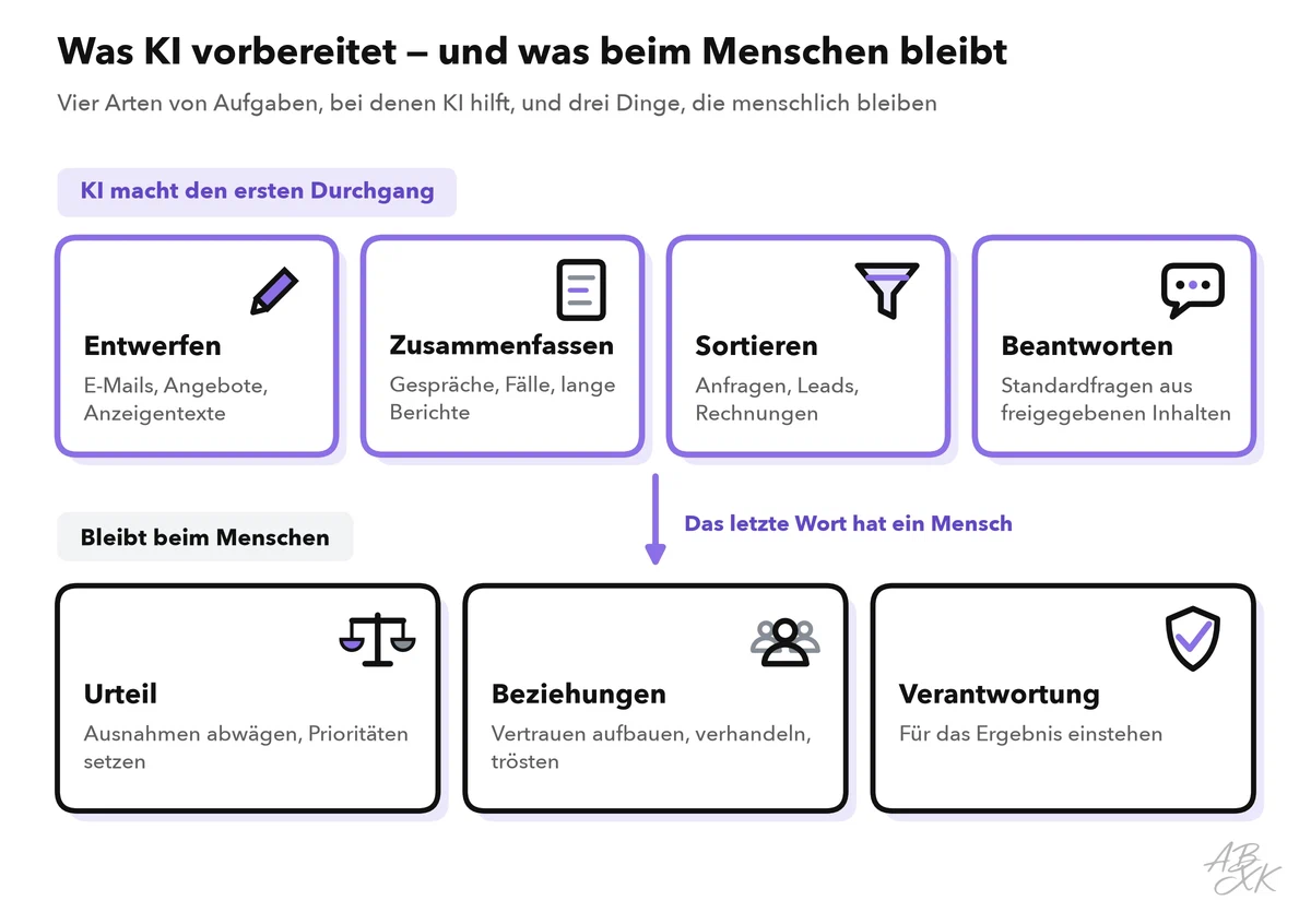 Vier Aufgaben, bei denen KI vorarbeitet — entwerfen, zusammenfassen, sortieren, beantworten — und drei Dinge, die beim Menschen bleiben: Urteil, Beziehungen, Verantwortung