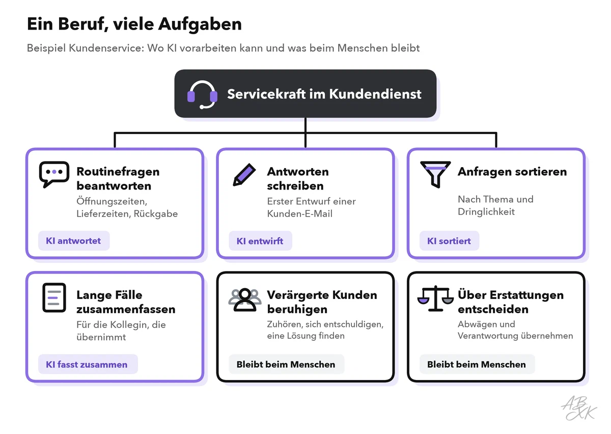Ein Beruf im Kundenservice, aufgeteilt in sechs Aufgaben: vier, die KI beantworten, entwerfen, sortieren oder verdichten kann, und zwei, die beim Menschen bleiben