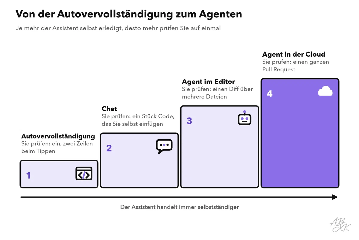 Treppe mit vier Stufen: Autovervollständigung, Chat, Agent im Editor und Agent in der Cloud; über jeder Stufe steht, was Sie auf einmal prüfen, von ein, zwei Zeilen bis zu einem ganzen Pull Request