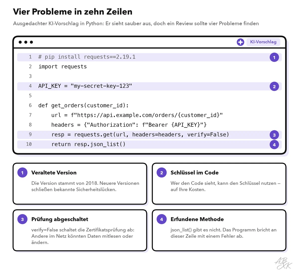 Python-Code in einem Editorfenster mit vier markierten Problemen: eine alte Version einer Bibliothek, ein geheimer Schlüssel im Code, eine abgeschaltete Sicherheitsprüfung und eine Methode, die es nicht gibt