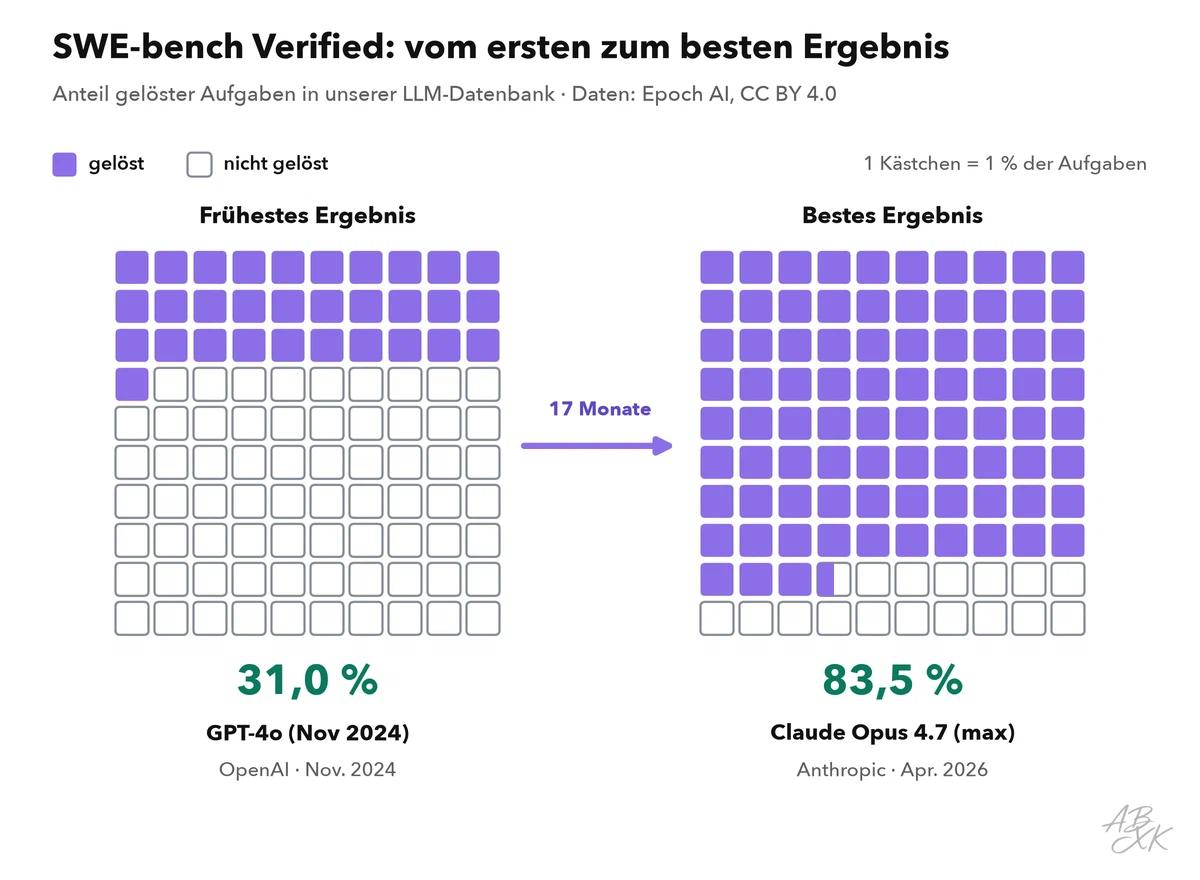 Zwei Raster aus je 100 Kästchen für SWE-bench Verified, eines für das früheste und eines für das beste Ergebnis in unseren Daten; die gefüllten Kästchen zeigen den Anteil gelöster Aufgaben