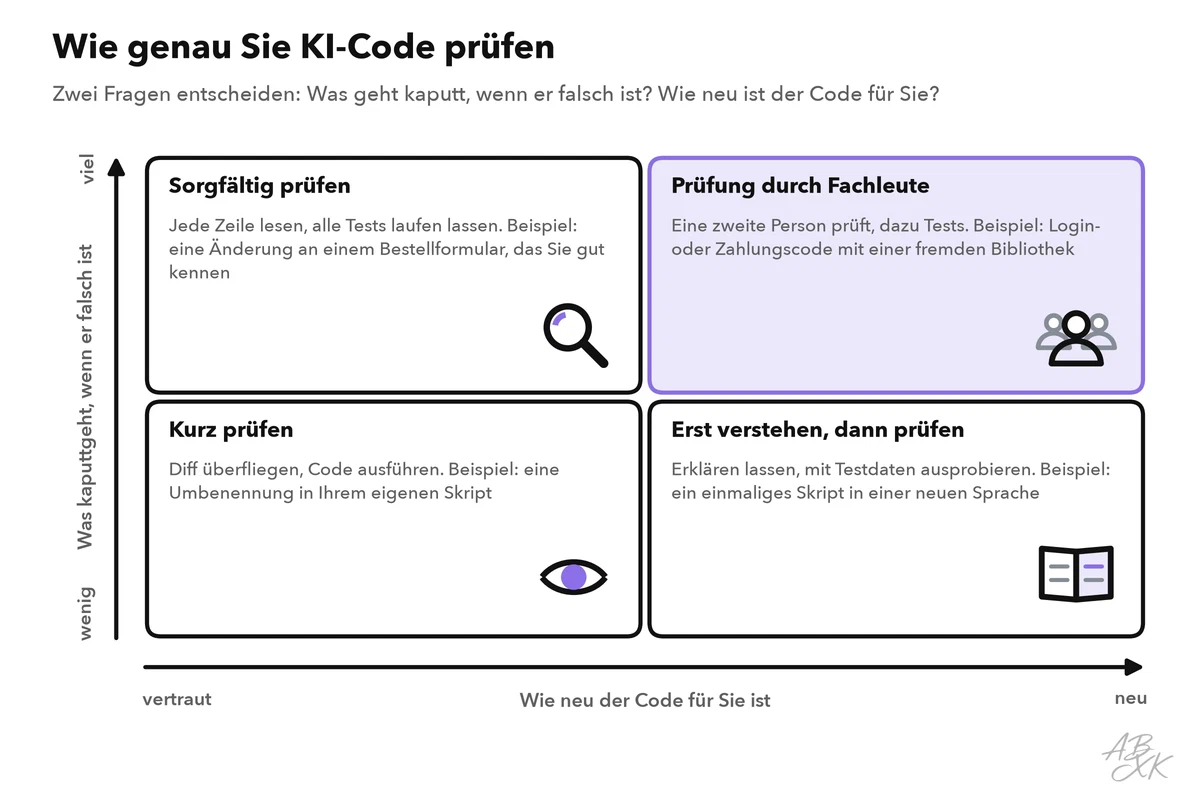 Raster aus vier Feldern mit den Achsen „Wie neu der Code für Sie ist“ und „Was kaputtgeht, wenn er falsch ist“; die vier Felder reichen vom kurzen Prüfen bis zur Prüfung durch Fachleute, jeweils mit einem Beispiel