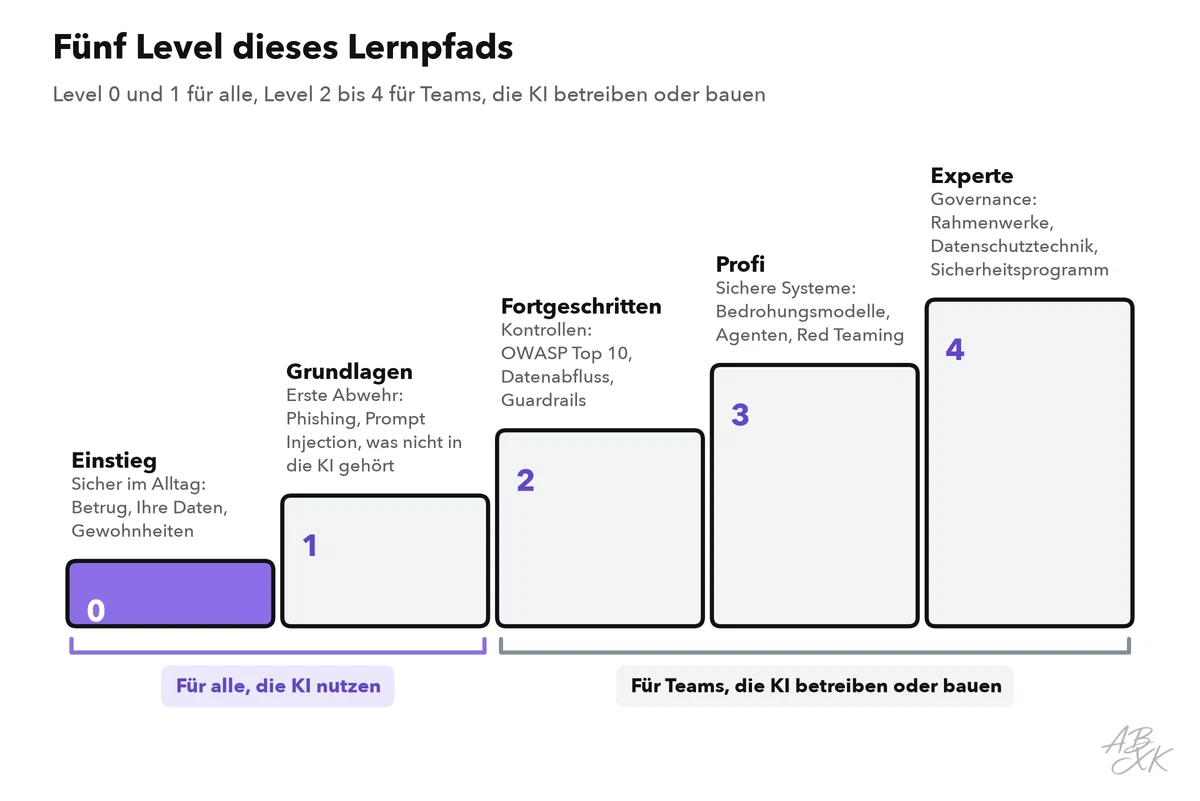 Fünf Stufen von Level 0 bis Level 4 (Einstieg, Grundlagen, Fortgeschritten, Profi, Experte), jeweils mit Schwerpunkt und Themen, von der Sicherheit im Alltag bis zur Governance