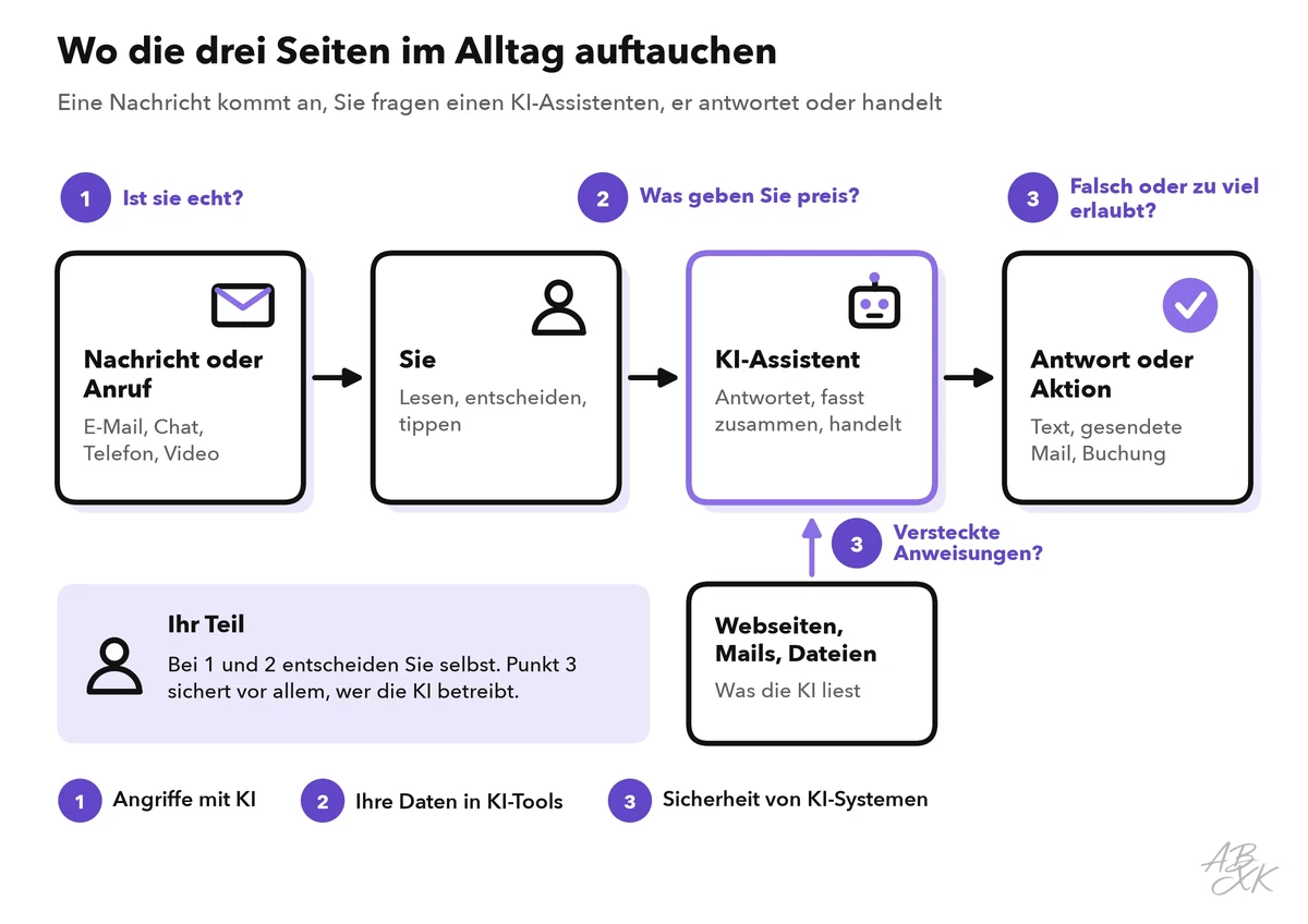 Alltägliche Kette von der Nachricht über Sie und den KI-Assistenten bis zur Antwort, mit den drei Seiten der KI-Sicherheit an den Stellen, an denen sie auftreten