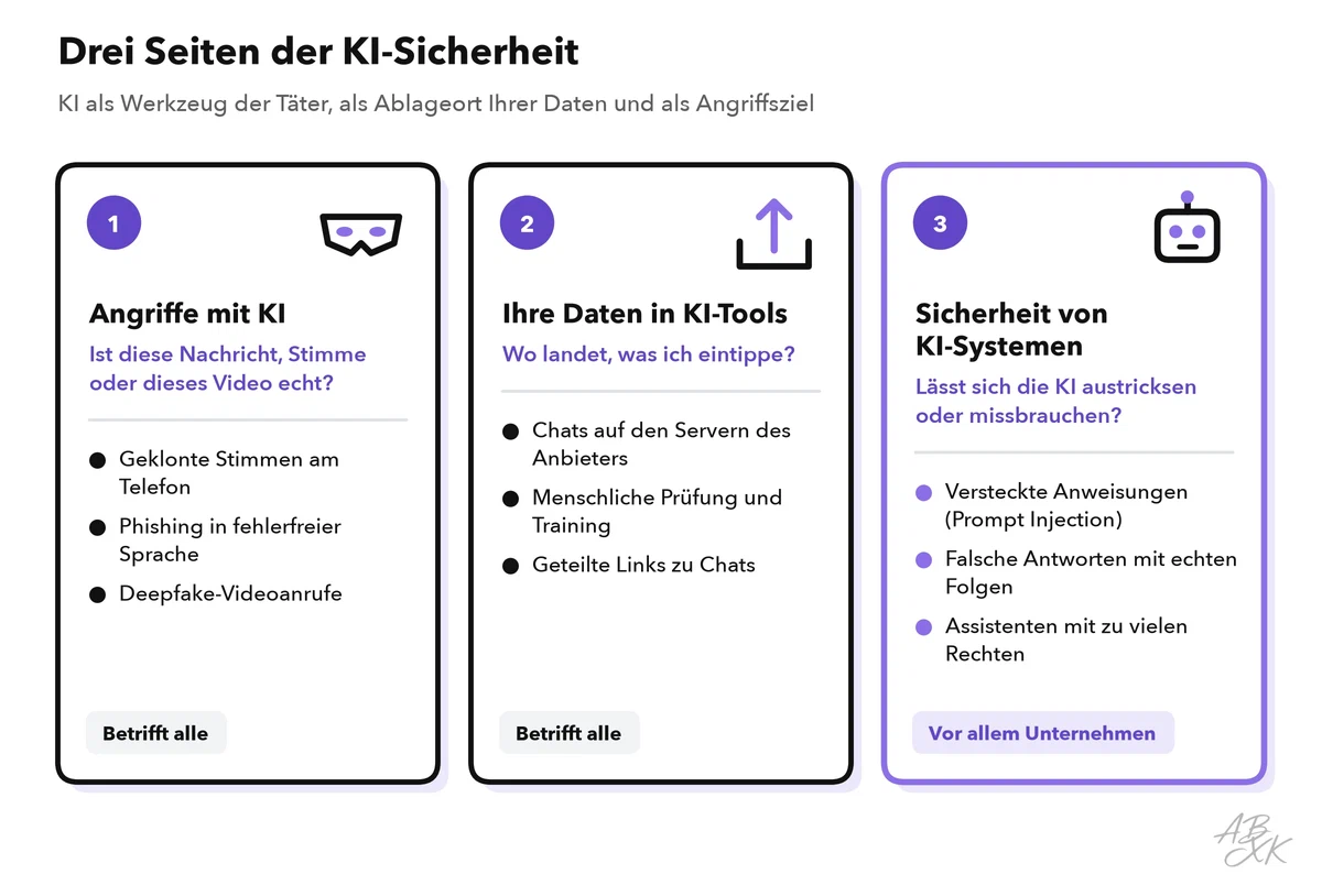 Drei Karten: Angriffe mit KI, Ihre Daten in KI-Tools und die Sicherheit von KI-Systemen, jeweils mit Leitfrage, drei Beispielen und der Angabe, wer handeln muss