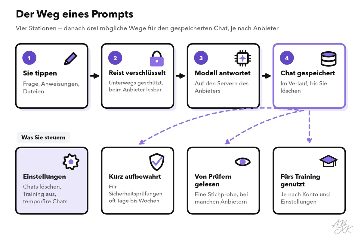 Der Weg eines Prompts: Sie tippen, er reist verschlüsselt, das Modell antwortet und der Chat wird gespeichert; aus dem Speicher kann er für Sicherheitsprüfungen aufbewahrt, von Prüfern gelesen oder fürs Training genutzt werden, während Löschen und das Abschalten des Trainings Einstellungen sind, die Sie steuern