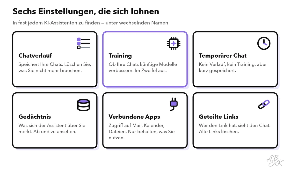 Sechs Einstellungen zum Prüfen: Chatverlauf, Training, temporäre Chats, Gedächtnis, verbundene Apps und geteilte Links, jeweils mit einer sinnvollen Wahl