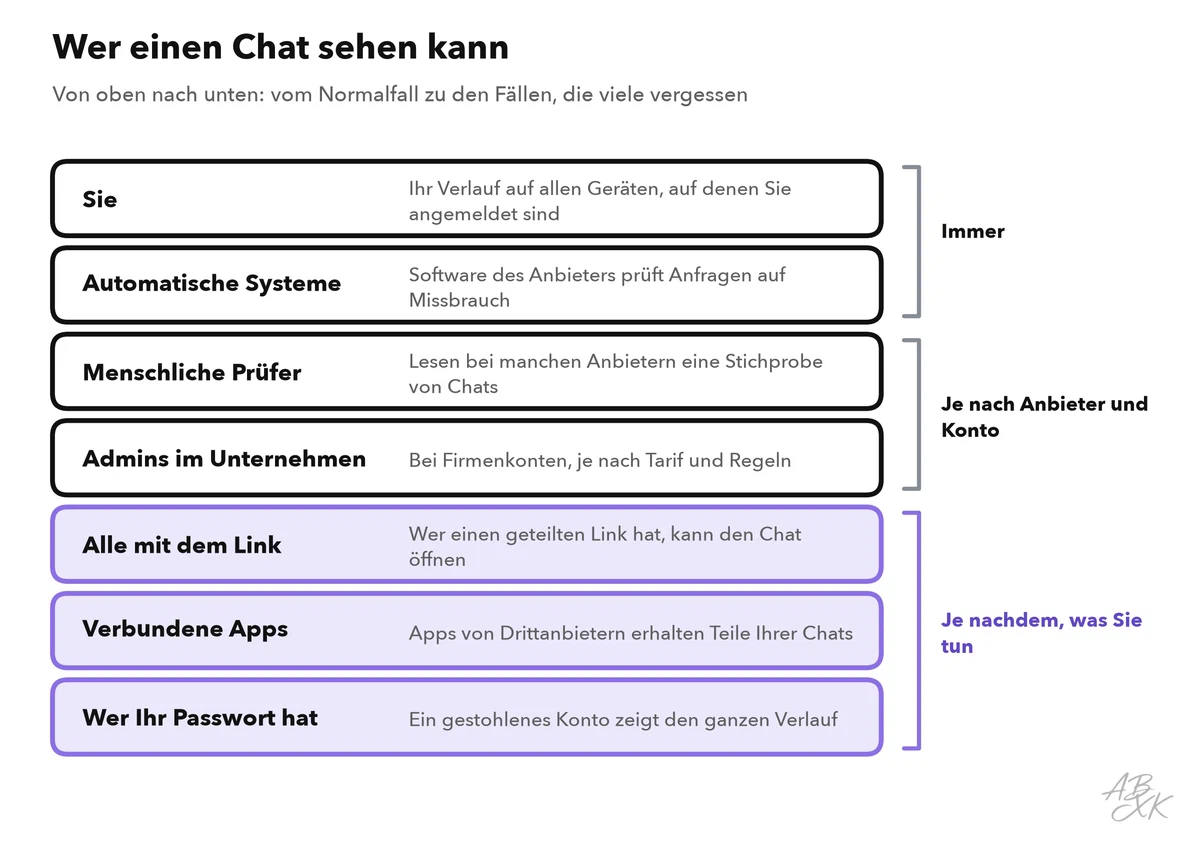 Sieben Schichten von Menschen und Systemen, die einen Chat sehen können: Sie, die automatischen Systeme des Anbieters, menschliche Prüfer, die Admins Ihres Unternehmens, alle mit einem geteilten Link, verbundene Apps und alle mit Ihren Zugangsdaten