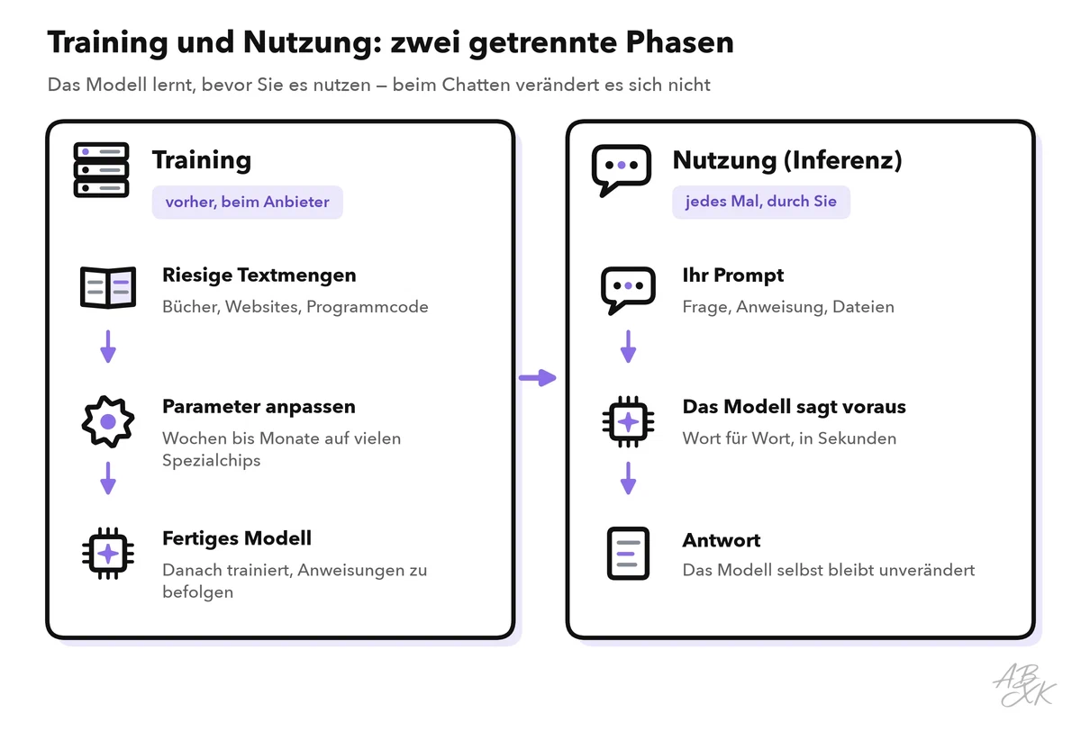 Zwei Phasen nebeneinander: Training mit riesigen Textmengen über Wochen oder Monate beim Modellanbieter und Nutzung mit Ihrem Prompt und einer Antwort in Sekunden durch Sie