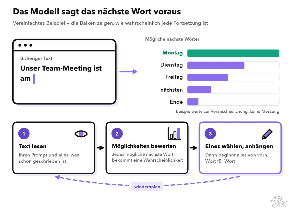 Beispiel für die Vorhersage des nächsten Worts: Nach dem Text „Unser Team-Meeting ist am“ bewertet das Modell mögliche nächste Wörter wie Montag, Dienstag, Freitag, nächsten und Ende, wählt eines, hängt es an und wiederholt das