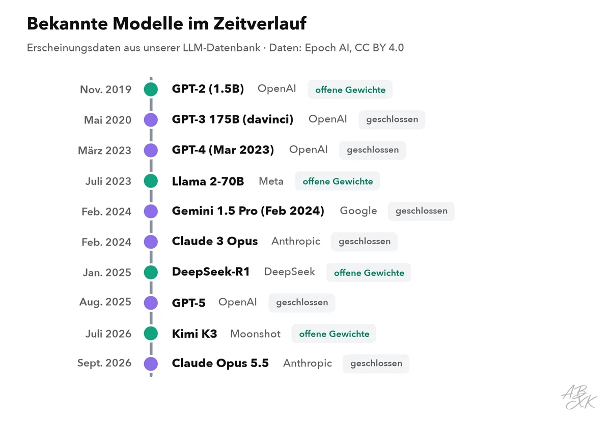 Senkrechte Zeitleiste bekannter Sprachmodelle von GPT-2 im Jahr 2019 bis zu aktuellen Modellen, jeweils mit Organisation und offenen oder geschlossenen Gewichten